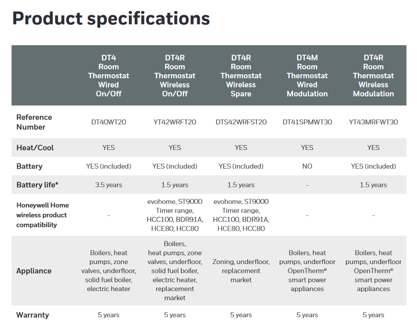 DT4R White Wireless Room Thermostat with On/Off